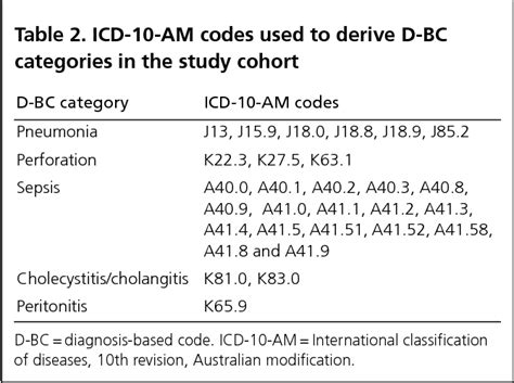 Table 2 From Accuracy Of International Classification Of Diseases 10th