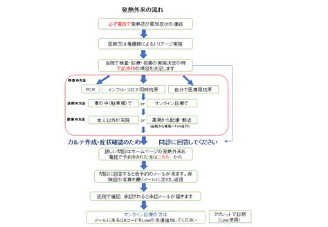 発熱外来の流れ｜医療法人社団 みやもと内科循環器科｜神戸市西区｜神戸市営地下鉄学園都市駅｜内科｜循環器科｜各種健診｜