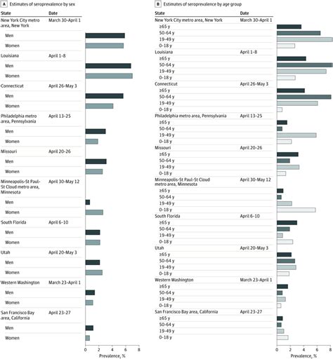 Seroprevalence Of Antibodies To Sars Cov 2 In 10 Sites In The United