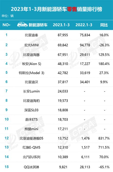 乘联会：2023年3月汽车零售销量排名 互联网数据资讯网 199it 中文互联网数据研究资讯中心 199it