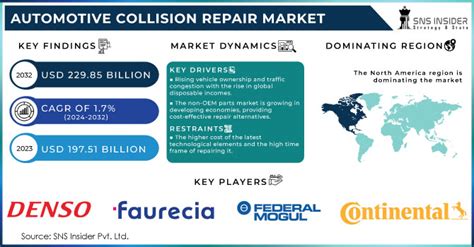 Automotive Collision Repair Market Size Share Growth Report 2032