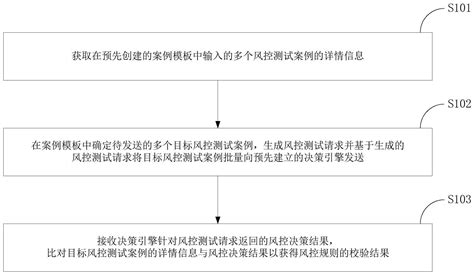 自动化校验方法和装置与流程