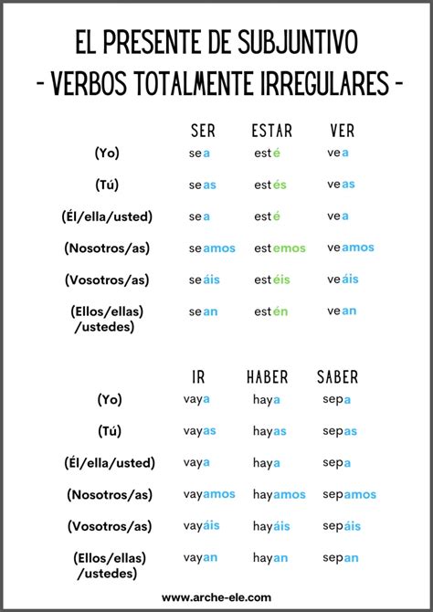 Presente De Subjuntivo ConjugaciÓn Arche Ele