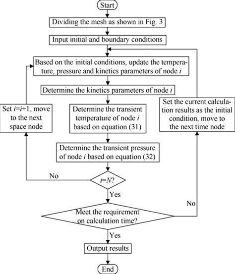 Flow Chart Of Coupled Iterative Calculation Process Download