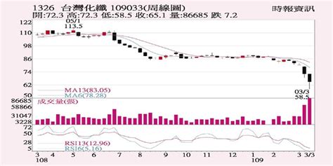 台化 轉單效應可期 證券 工商時報