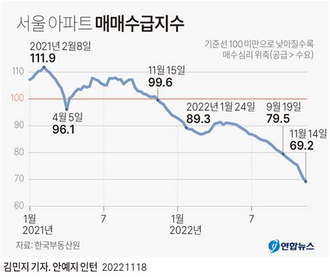 그래픽 서울 아파트 매매수급지수 연합뉴스