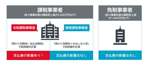 インボイス制度で経理の実務はどう変わる？対応のポイントや注意点｜obc360°｜【勘定奉行のobc】