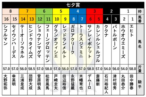 【七夕賞枠順】重賞連続好走のフェーングロッテンは6枠11番、新潟大賞典2着のセイウンハーデスは8枠15番｜競馬×ai×データ分析【spaia競馬】