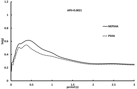 The Uniform Hazard Spectra Based On NEPSHA And PSHA For The Probability