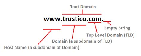 Fully Qualified Domain Name Fqdn Explained The Trustico® Blog