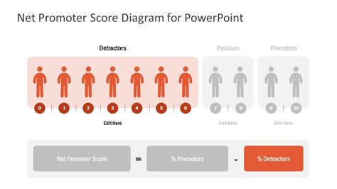 Net Promoter Score Diagram For Powerpoint Slidemodel