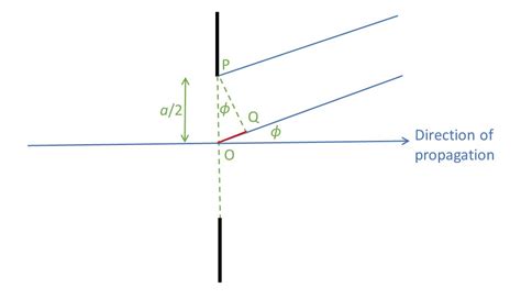 19.20 Diffraction – light is propagated as waves – Thinking about ...