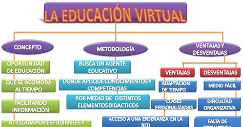 La Educacion Virtual Y Sus Beneficios La EducaciÓn Virtual Ventajas Y