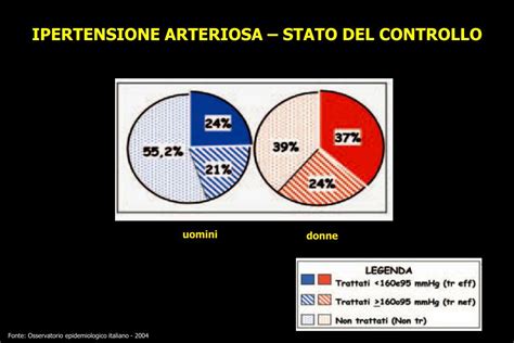 Ppt Prescrivibilita Dei Farmaci Cardiovascolari E Contenimento Della