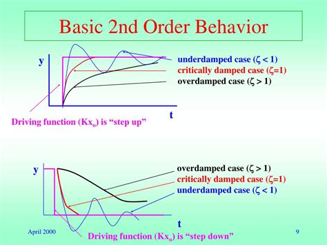 Ppt Second Order Systems Powerpoint Presentation Free Download Id