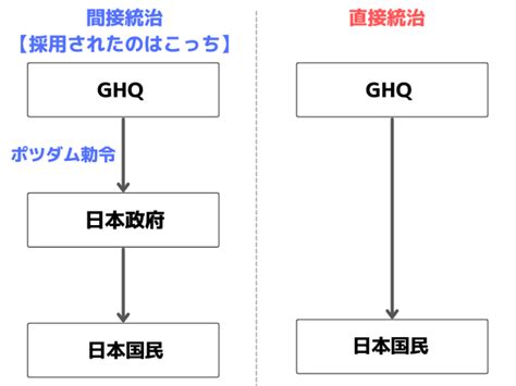 Ghqの占領政策を簡単にわかりやすく解説【日本の非軍事化・民主化への道】 まなれきドットコム