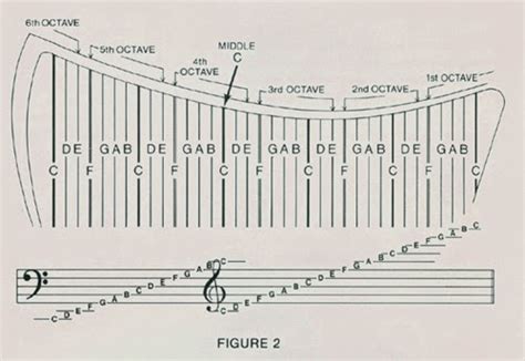 The Harp And You Harp For Beginners How To Work The Lever Harp