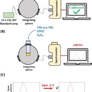 (A) Illustrative calibration procedure of the spectrometer and ...