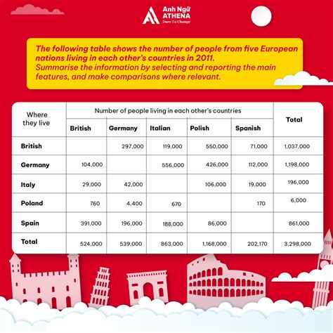 Giải đề IELTS Writing Task 1 - 27/12/2023: The following table shows