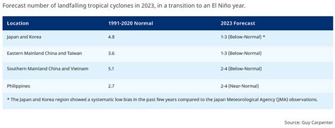 2023 Western North Pacific Tropical Cyclone Prediction