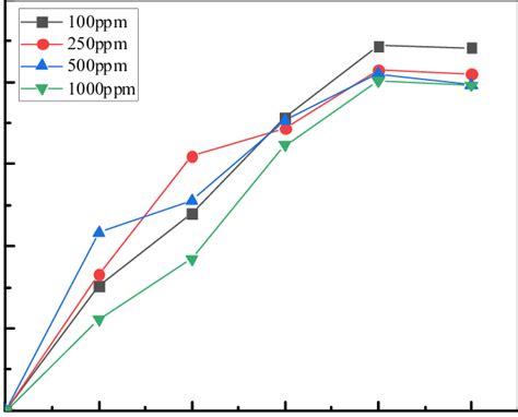 Influence Of Initial Sulfur Concentration On Desulfurization Effect