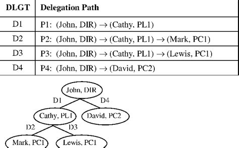 Figure From A Rule Based Framework For Role Based Delegation And