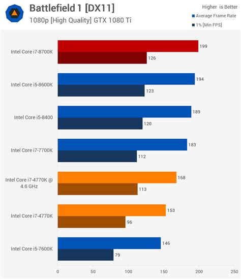 4th-Gen Core i7 vs. 8th-Gen Core i7 | TechSpot