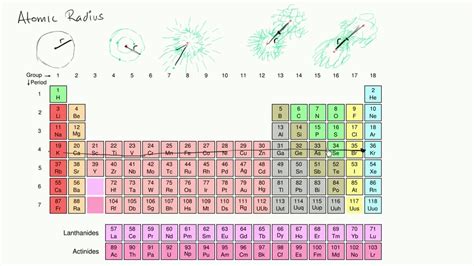 Atomic Radius Trends In Periodic Table Chemistry Khan Academy Youtube