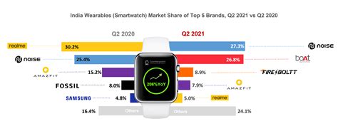 India Smartwatch Shipments Triple YoY In Q2 2021 Noise Maintains Lead