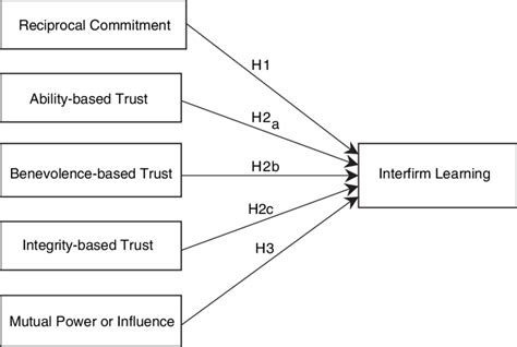 A Model Of Relationships Between Social Exchanges And Interfirm