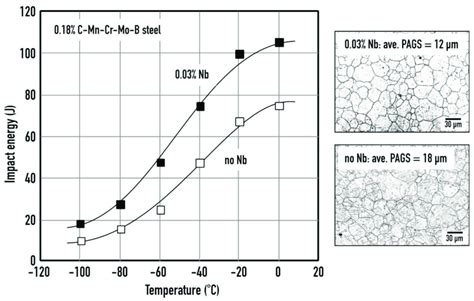 Influence Of Parent Austenite Grain Refinement On Ductile To Brittle