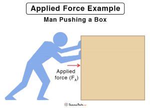 Applied Force: Definition, Formula, and Examples