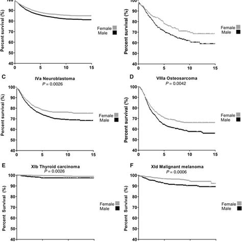 Kaplan Meier Survival Curves For Cancers With Sex Differences In Download Scientific Diagram