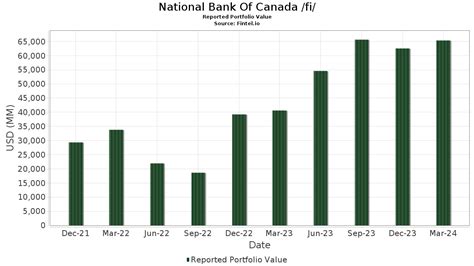 National Bank Of Canada Fi Portfolio Holdings