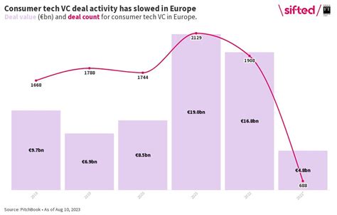 Consumer Tech VC Deal Activity Flourish