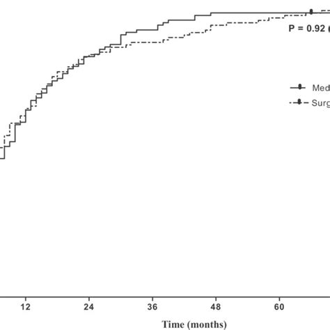 Cumulative Pregnancy Rate In Women Following Medical Evacuation And