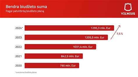 Vilnius kitąmet planuoja 7 5 proc didesnį beveik 1 3 mlrd eurų