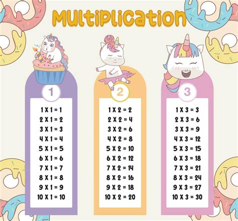 Multiplikation Tabelle Diagramme Mit S Einhorn Design Zum Kinder