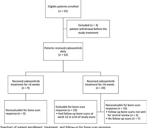 Figure From A Phase Ii Trial Of Cabozantinib In Hormone Receptor