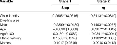 Estimation Results Of Instrumental Variables Model Download