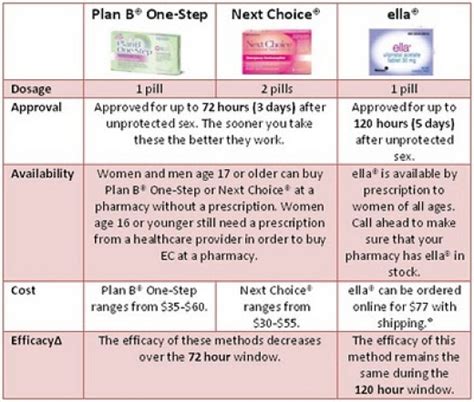 Common Misconceptions About The Morning After Pill Hubpages