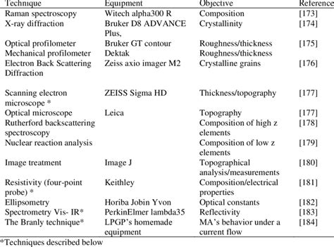 Characterization techniques utilized in this thesis work. | Download ...