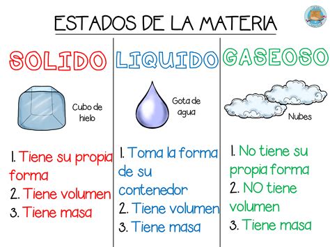 Estupendos Diseños De Los Estados De La Materia Material Educativo