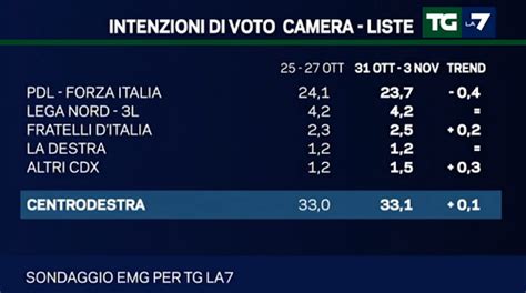 Sondaggio Emg Per Tgla Centrosinistra Centrodestra