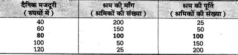 मजदूरी से क्या तात्पर्य है इसका निर्धारण किस प्रकार होता है स्पष्ट