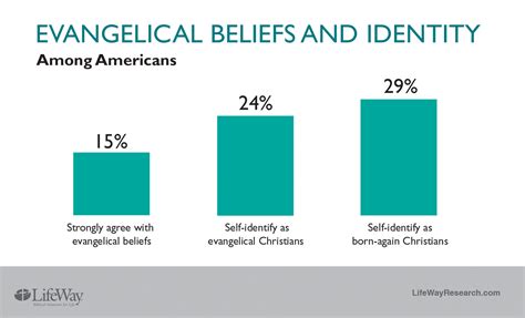 Survey: Evangelical label, beliefs often at odds | Baptist Press