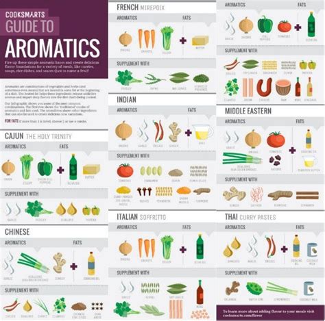 the complete guide to aromas