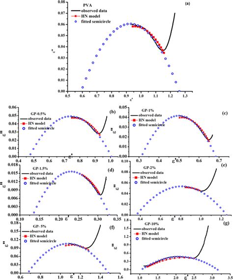 Cole Cole Plots Along With Semicircle Fitting And Calculated Data Using