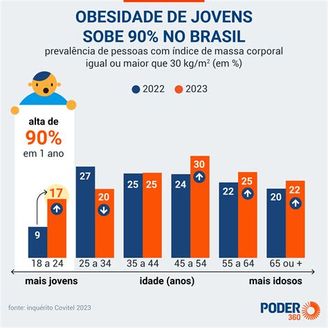 Obesidade Entre Jovens No Brasil Aumentou Diz Pesquisa