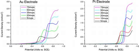 Linear Sweep Voltammograms Lsv Of 002 M Na 3 Aus 2 O 3 2 Complex